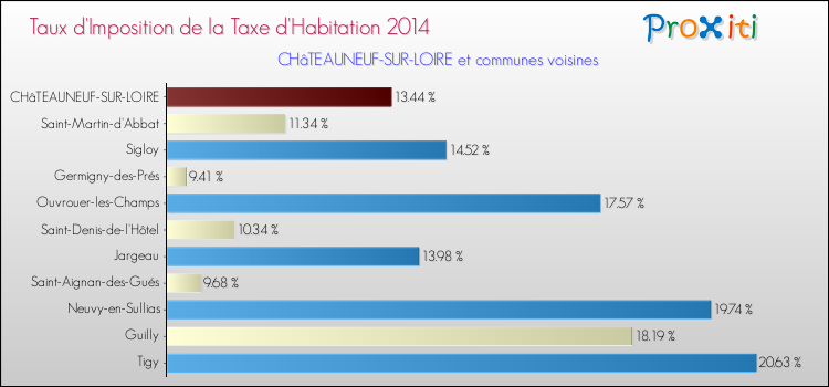 Taux d'imposition de la taxe d'habitation 2014 pour CHâTEAUNEUF-SUR-LOIRE et les communes proches Comparaison des taux d'imposition de la taxe d'habitation 2014 pour CHâTEAUNEUF-SUR-LOIRE et les communes voisines