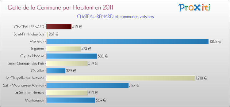 Dette par habitant de la commune en 2011 pour CHâTEAU-RENARD et les communes proches Comparaison de la dette par habitant de la commune en 2011 pour CHâTEAU-RENARD et les communes voisines