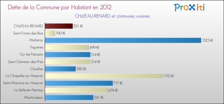 Dette par habitant de la commune en 2012 pour CHâTEAU-RENARD et les communes proches Comparaison de la dette par habitant de la commune en 2012 pour CHâTEAU-RENARD et les communes voisines