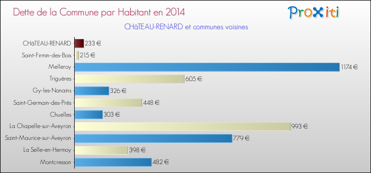 Dette par habitant de la commune en 2014 pour CHâTEAU-RENARD et les communes proches Comparaison de la dette par habitant de la commune en 2014 pour CHâTEAU-RENARD et les communes voisines