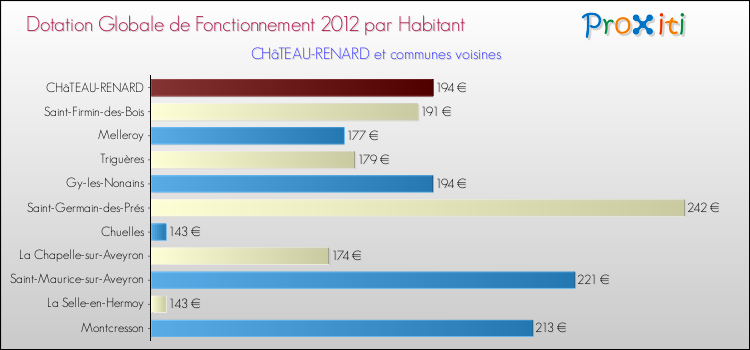 Montant des dotations globales de fonctionnement DGF par Habitant pour CHâTEAU-RENARD et les communes proches Comparaison des des dotations globales de fonctionnement DGF par habitant pour CHâTEAU-RENARD et les communes voisines