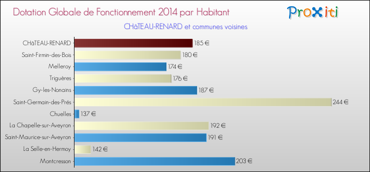 Montant des dotations globales de fonctionnement DGF par Habitant pour CHâTEAU-RENARD et les communes proches en 2014. Comparaison des des dotations globales de fonctionnement DGF par habitant pour CHâTEAU-RENARD et les communes voisines en 2014.