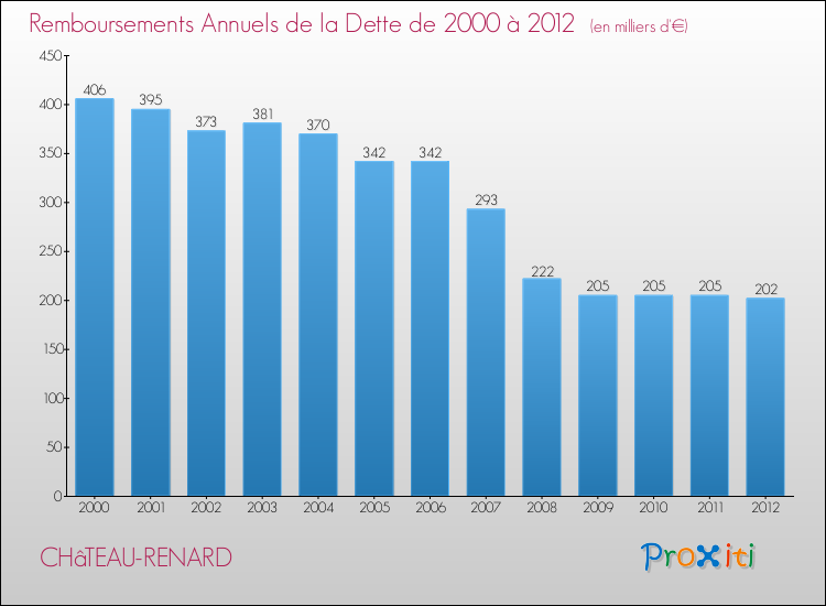 Evolution de l'annuité de la dette pour la commune de CHâTEAU-RENARD de 2000 à 2012 Annuités de la dette pour CHâTEAU-RENARD de 2000 à 2012