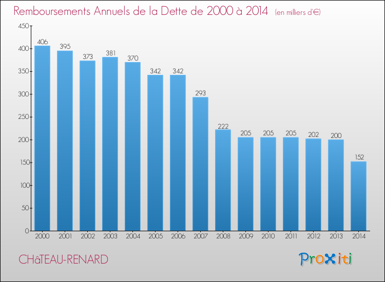 Evolution de l'annuité de la dette pour la commune de CHâTEAU-RENARD de 2000 à 2014 Annuités de la dette pour CHâTEAU-RENARD de 2000 à 2014