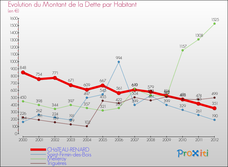 Evolution de la dette par habitant pour la commune de CHâTEAU-RENARD et les communes proches de 2000 à 2012 Comparaison de la dette par habitant pour CHâTEAU-RENARD et les communes voisines de 2000 à 2012