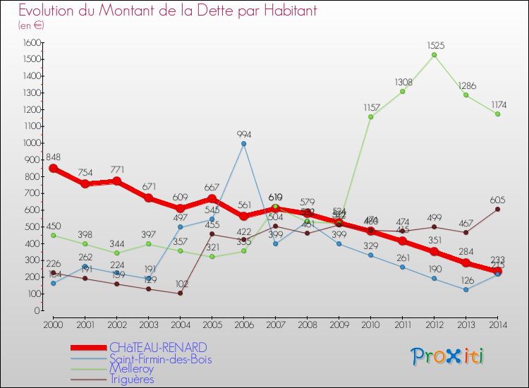 Evolution de la dette par habitant pour la commune de CHâTEAU-RENARD et les communes proches de 2000 à 2014 Comparaison de la dette par habitant pour CHâTEAU-RENARD et les communes voisines de 2000 à 2014