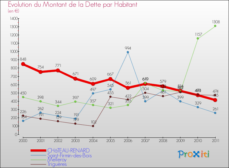 Evolution de la dette par habitant pour la commune de CHâTEAU-RENARD et les communes proches Comparaison de la dette par habitant pour CHâTEAU-RENARD et les communes voisines