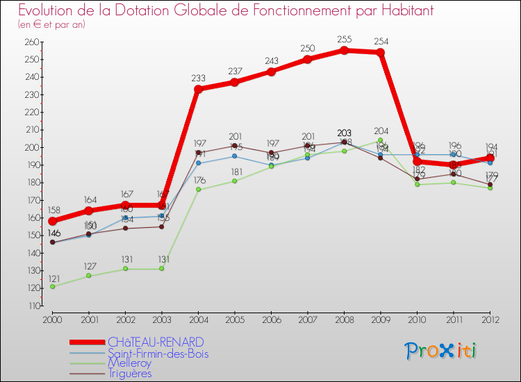 Evolution et montant de la dotation globale de fonctionnement par Habitant pour CHâTEAU-RENARD et les communes proches Comparaison des dotations globales de fonctionnement par habitant pour CHâTEAU-RENARD et les communes voisines