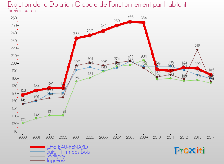 Evolution et montant de la dotation globale de fonctionnement par Habitant pour CHâTEAU-RENARD et les communes proches de 2000 à 2014. Comparaison des dotations globales de fonctionnement par habitant pour CHâTEAU-RENARD et les communes voisines de 2000 à 2014.