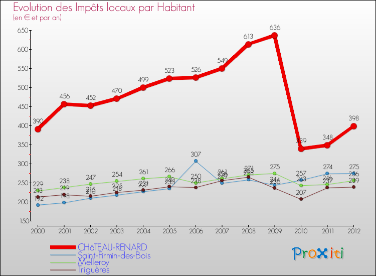 Evolution et montant des impôts locaux par Habitant pour CHâTEAU-RENARD et les communes proches Comparaison des impôts locaux par habitant pour CHâTEAU-RENARD et les communes voisines