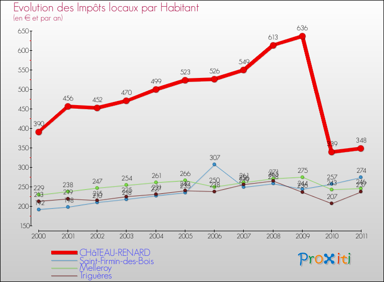 Evolution et montant des impôts locaux par Habitant pour CHâTEAU-RENARD et les communes proches Comparaison des impôts locaux par habitant pour CHâTEAU-RENARD et les communes voisines