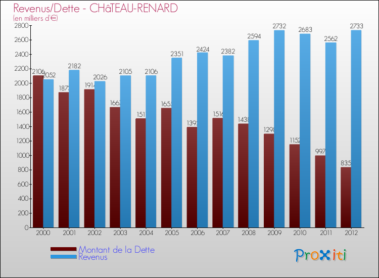 Evolution comparée de la dette et des revenus pour la commune de CHâTEAU-RENARD de 2000 à 2012 Comparaison de la dette et des revenus pour CHâTEAU-RENARD de 2000 à 2012