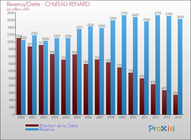 Evolution comparée de la dette et des revenus pour la commune de CHâTEAU-RENARD de 2000 à 2014 Comparaison de la dette et des revenus pour CHâTEAU-RENARD de 2000 à 2014