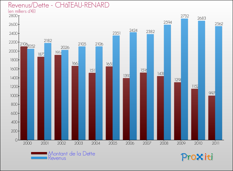 Evolution comparée de la dette et des revenus pour la commune de CHâTEAU-RENARD de 2000 à 2011 Comparaison de la dette et des revenus pour CHâTEAU-RENARD de 2000 à 2011