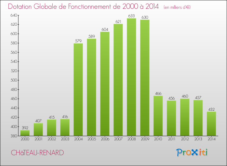 Evolution du montant de la Dotation Globale de Fonctionnement pour la commune de CHâTEAU-RENARD de 2000 à 2014 Evolution du montant de la Dotation Globale de Fonctionnement pour CHâTEAU-RENARD de 2000 à 2014