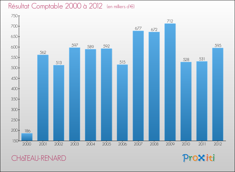 Evolution du résultat comptable pour la commune de CHâTEAU-RENARD de 2000 à 2012 Evolution du résultat comptable pour CHâTEAU-RENARD de 2000 à 2012
