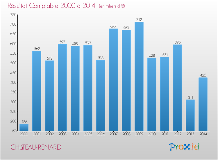 Evolution du résultat comptable pour la commune de CHâTEAU-RENARD de 2000 à 2014 Evolution du résultat comptable pour CHâTEAU-RENARD de 2000 à 2014