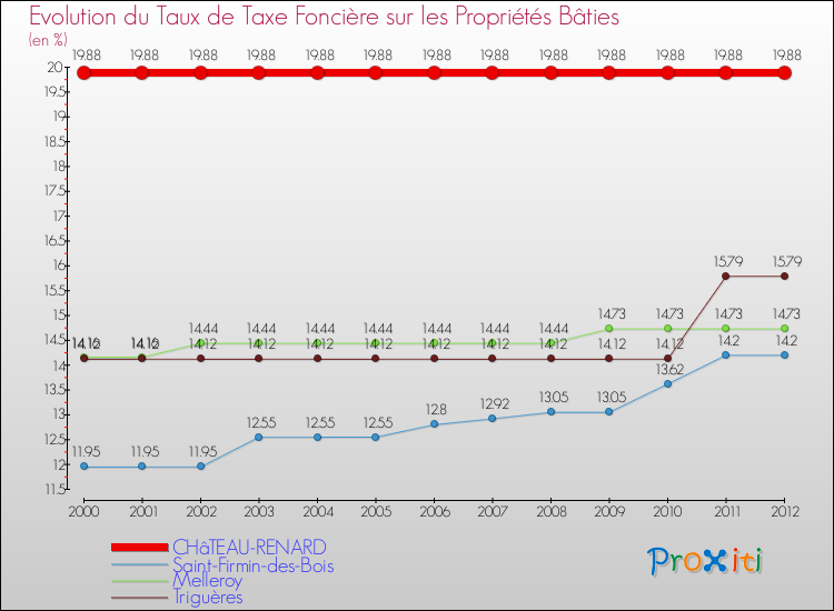 Evolution du taux de la taxe foncière sur le bati pour CHâTEAU-RENARD et les communes proches de 2000 à 2012 Comparaison des taux de taxe foncière sur le bati pour CHâTEAU-RENARD et les communes voisines de 2000 à 2012