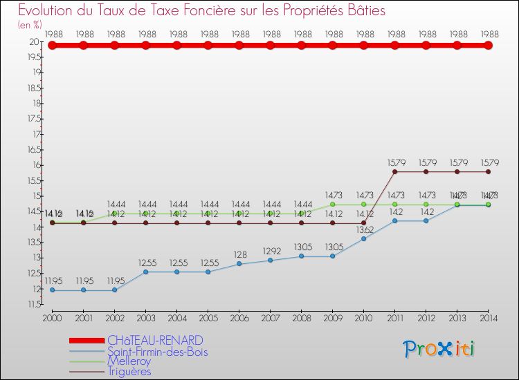 Evolution du taux de la taxe foncière sur le bati pour CHâTEAU-RENARD et les communes proches de 2000 à 2014 Comparaison des taux de taxe foncière sur le bati pour CHâTEAU-RENARD et les communes voisines de 2000 à 2014