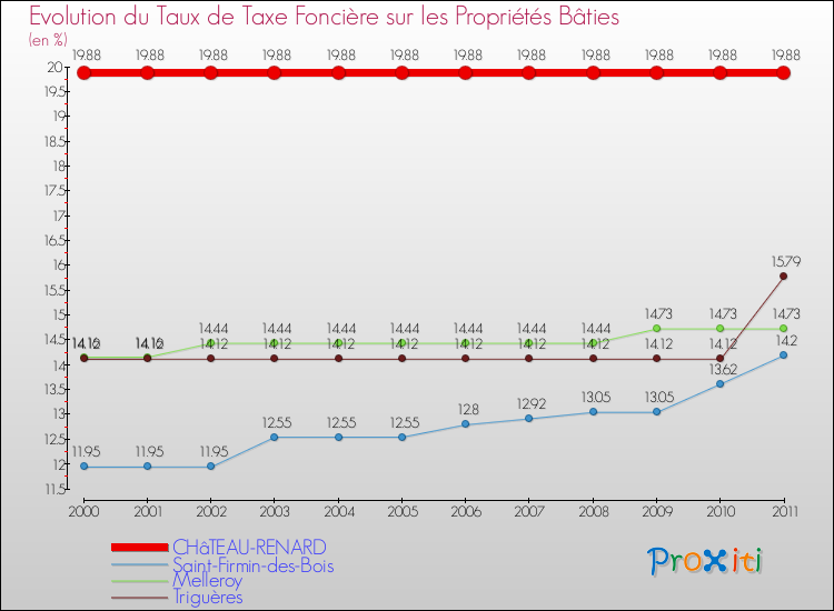 Evolution du taux de la taxe foncière sur le bati pour CHâTEAU-RENARD et les communes proches Comparaison des taux de taxe foncière sur le bati pour CHâTEAU-RENARD et les communes voisines