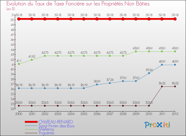 Evolution du taux de la taxe foncière sur les immeubles et terrains non batis pour CHâTEAU-RENARD et les communes proches de 2000 à 2012 Comparaison des taux de la taxe foncière sur les immeubles et terrains non batis pour CHâTEAU-RENARD et les communes voisines de 2000 à 2012