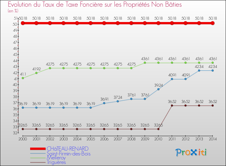Evolution du taux de la taxe foncière sur les immeubles et terrains non batis pour CHâTEAU-RENARD et les communes proches de 2000 à 2014 Comparaison des taux de la taxe foncière sur les immeubles et terrains non batis pour CHâTEAU-RENARD et les communes voisines de 2000 à 2014