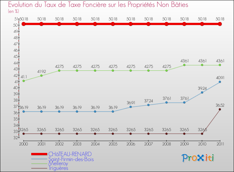 Evolution du taux de la taxe foncière sur les immeubles et terrains non batis pour CHâTEAU-RENARD et les communes proches Comparaison des taux de la taxe foncière sur les immeubles et terrains non batis pour CHâTEAU-RENARD et les communes voisines