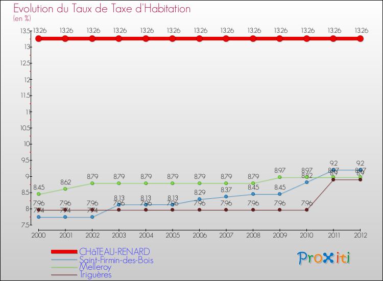 Evolution du taux de la taxe d'habitation pour CHâTEAU-RENARD et les communes proches Comparaison des taux de la taxe d'habitation pour CHâTEAU-RENARD et les communes voisines