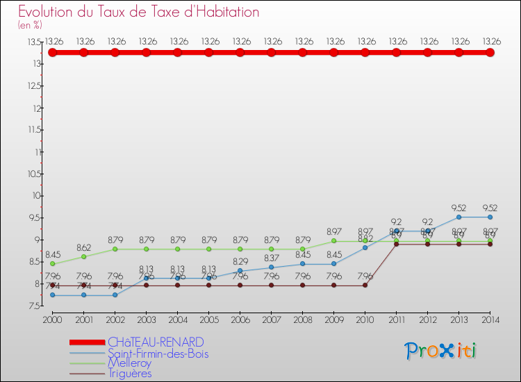 Evolution du taux de la taxe d'habitation pour CHâTEAU-RENARD et les communes proches de 2000 à 2014 Comparaison des taux de la taxe d'habitation pour CHâTEAU-RENARD et les communes voisines de 2000 à 2014
