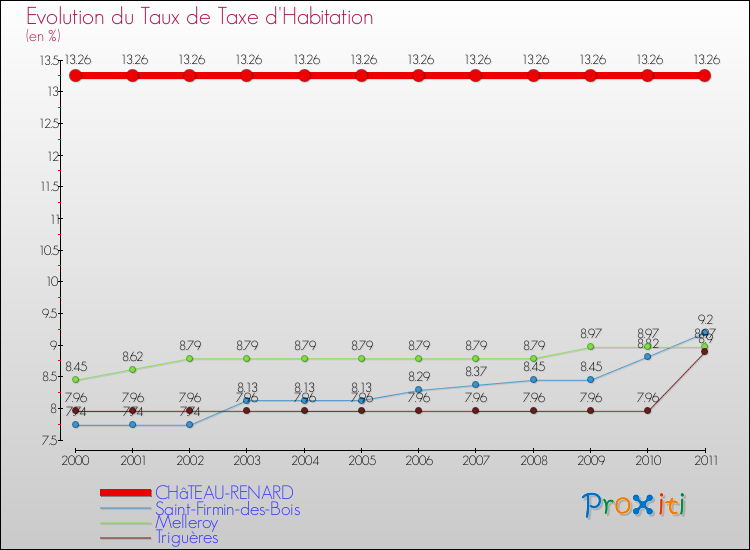 Evolution du taux de la taxe d'habitation pour CHâTEAU-RENARD et les communes proches Comparaison des taux de la taxe d'habitation pour CHâTEAU-RENARD et les communes voisines