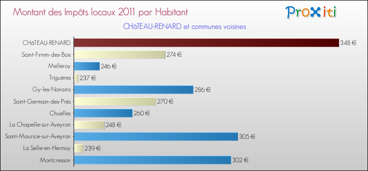 Montant des impôts locaux par Habitant pour CHâTEAU-RENARD et les communes proches Comparaison des impôts locaux par habitant pour CHâTEAU-RENARD et les communes voisines