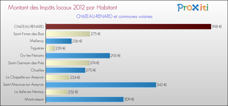 Montant des impôts locaux par Habitant pour CHâTEAU-RENARD et les communes proches Comparaison des impôts locaux par habitant pour CHâTEAU-RENARD et les communes voisines