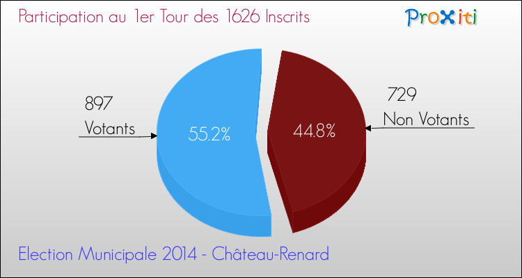 Participation au 1er Tour des Elections Municipales 2014 de la commune de Château-Renard Elections Municipales 2014 - Participation au 1er Tour pour la commune de Château-Renard
