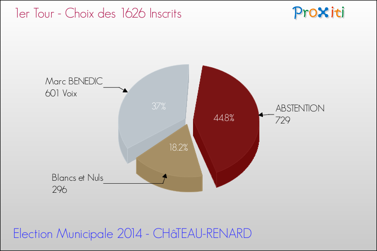 Résultats par rapport aux inscrits au 1er Tour des Elections Municipales 2014 de la commune de CHâTEAU-RENARD Elections Municipales 2014 - Résultats par rapport aux inscrits au 1er Tour pour la commune de CHâTEAU-RENARD