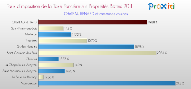 Taux d'imposition de la taxe foncière sur le bati 2011 pour CHâTEAU-RENARD et les communes proches Comparaison des taux d'imposition de la taxe foncière sur le bati 2011 pour CHâTEAU-RENARD et les communes voisines