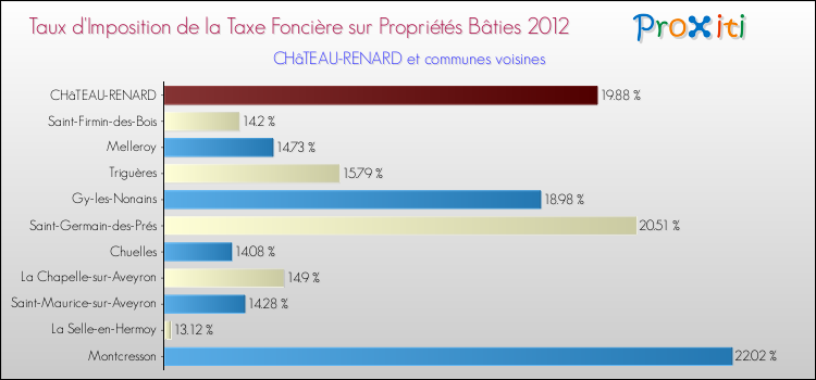 Taux d'imposition de la taxe foncière sur le bati 2012 pour CHâTEAU-RENARD et les communes proches Comparaison des taux d'imposition de la taxe foncière sur le bati 2012 pour CHâTEAU-RENARD et les communes voisines