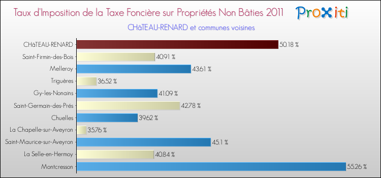 Taux d'imposition de la taxe foncière sur les immeubles et terrains non batis 2011 pour CHâTEAU-RENARD et les communes proches Comparaison des taux d'imposition de la taxe foncière sur les immeubles et terrains non batis 2011 pour CHâTEAU-RENARD et les communes voisines