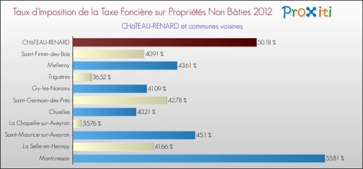 Taux d'imposition de la taxe foncière sur les immeubles et terrains non batis 2012 pour CHâTEAU-RENARD et les communes proches Comparaison des taux d'imposition de la taxe foncière sur les immeubles et terrains non batis 2012 pour CHâTEAU-RENARD et les communes voisines
