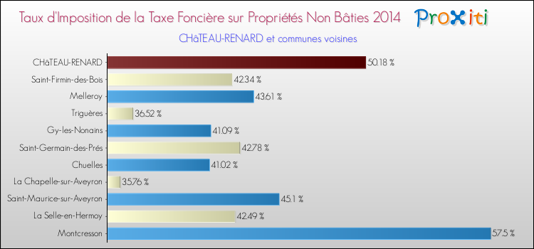 Taux d'imposition de la taxe foncière sur les immeubles et terrains non batis 2014 pour CHâTEAU-RENARD et les communes proches Comparaison des taux d'imposition de la taxe foncière sur les immeubles et terrains non batis 2014 pour CHâTEAU-RENARD et les communes voisines
