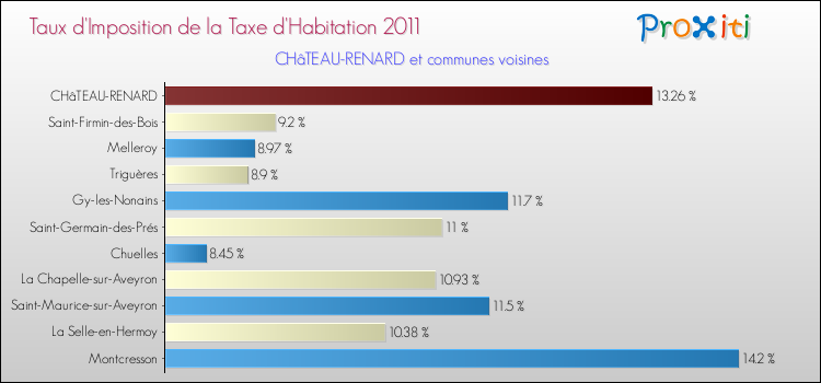 Taux d'imposition de la taxe d'habitation 2011 pour CHâTEAU-RENARD et les communes proches Comparaison des taux d'imposition de la taxe d'habitation 2011 pour CHâTEAU-RENARD et les communes voisines