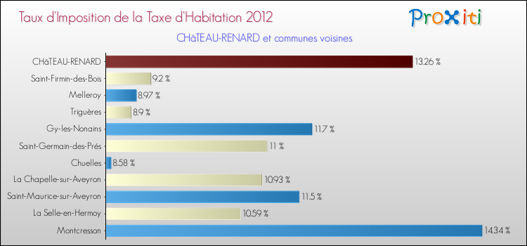 Taux d'imposition de la taxe d'habitation 2012 pour CHâTEAU-RENARD et les communes proches Comparaison des taux d'imposition de la taxe d'habitation 2012 pour CHâTEAU-RENARD et les communes voisines