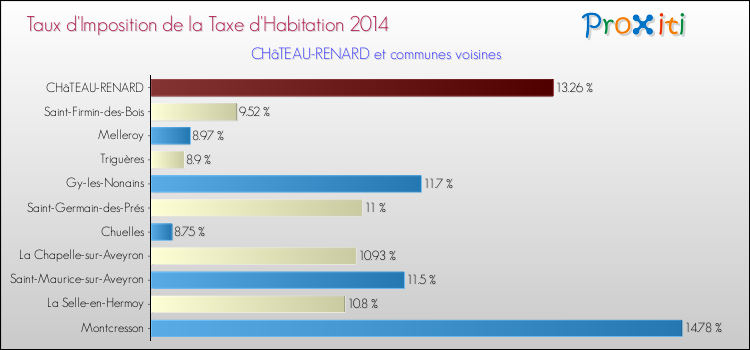 Taux d'imposition de la taxe d'habitation 2014 pour CHâTEAU-RENARD et les communes proches Comparaison des taux d'imposition de la taxe d'habitation 2014 pour CHâTEAU-RENARD et les communes voisines