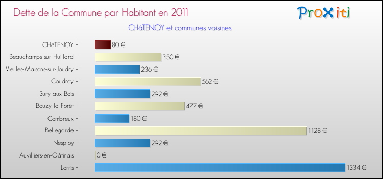 Dette par habitant de la commune en 2011 pour CHâTENOY et les communes proches Comparaison de la dette par habitant de la commune en 2011 pour CHâTENOY et les communes voisines