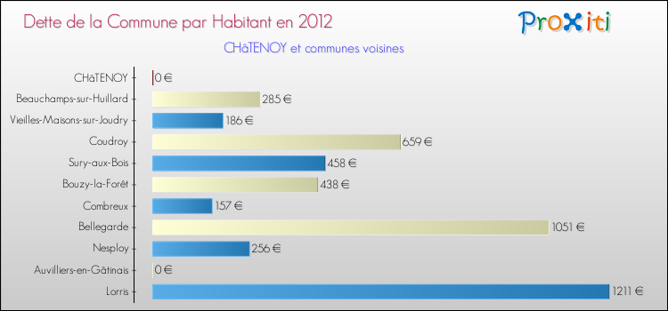 Dette par habitant de la commune en 2012 pour CHâTENOY et les communes proches Comparaison de la dette par habitant de la commune en 2012 pour CHâTENOY et les communes voisines