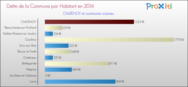 Dette par habitant de la commune en 2014 pour CHâTENOY et les communes proches Comparaison de la dette par habitant de la commune en 2014 pour CHâTENOY et les communes voisines