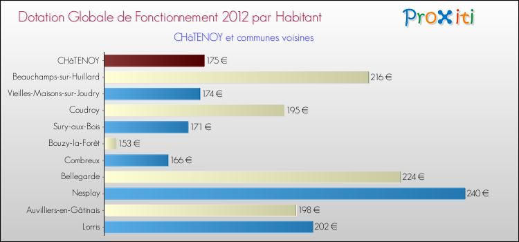 Montant des dotations globales de fonctionnement DGF par Habitant pour CHâTENOY et les communes proches Comparaison des des dotations globales de fonctionnement DGF par habitant pour CHâTENOY et les communes voisines