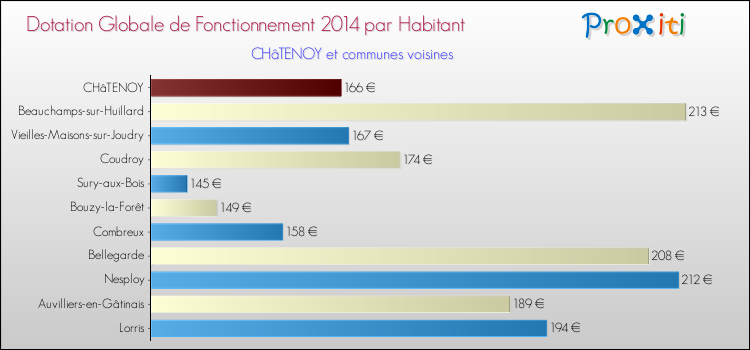 Montant des dotations globales de fonctionnement DGF par Habitant pour CHâTENOY et les communes proches en 2014. Comparaison des des dotations globales de fonctionnement DGF par habitant pour CHâTENOY et les communes voisines en 2014.