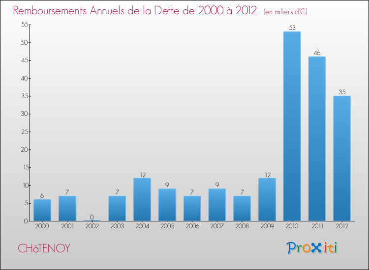 Evolution de l'annuité de la dette pour la commune de CHâTENOY de 2000 à 2012 Annuités de la dette pour CHâTENOY de 2000 à 2012