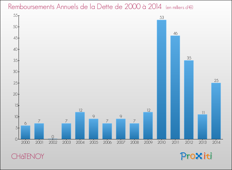 Evolution de l'annuité de la dette pour la commune de CHâTENOY de 2000 à 2014 Annuités de la dette pour CHâTENOY de 2000 à 2014