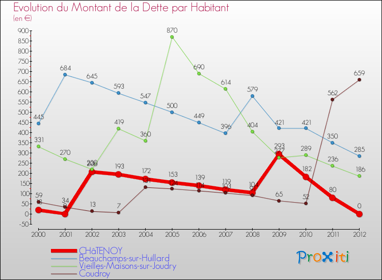 Evolution de la dette par habitant pour la commune de CHâTENOY et les communes proches de 2000 à 2012 Comparaison de la dette par habitant pour CHâTENOY et les communes voisines de 2000 à 2012